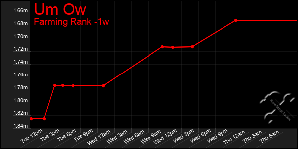 Last 7 Days Graph of Um Ow