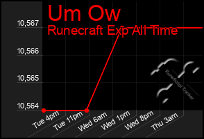 Total Graph of Um Ow