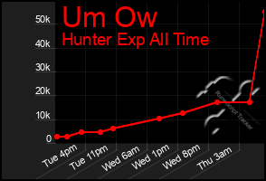 Total Graph of Um Ow