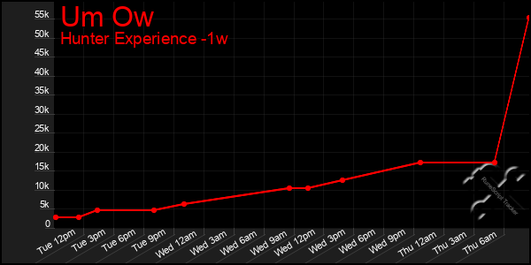 Last 7 Days Graph of Um Ow