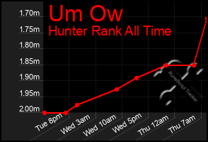 Total Graph of Um Ow