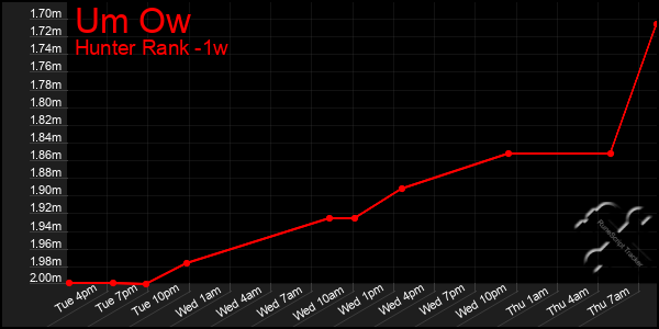 Last 7 Days Graph of Um Ow
