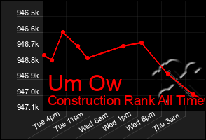 Total Graph of Um Ow