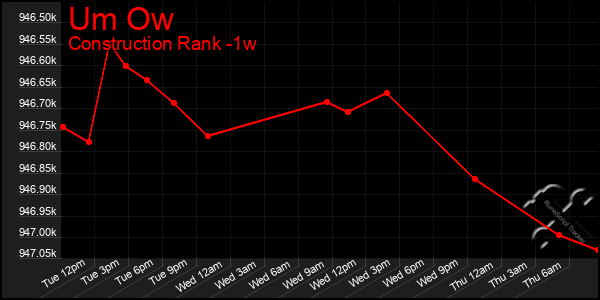 Last 7 Days Graph of Um Ow