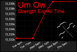 Total Graph of Um Ow