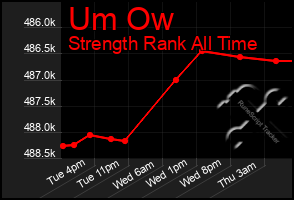 Total Graph of Um Ow