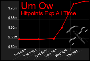Total Graph of Um Ow