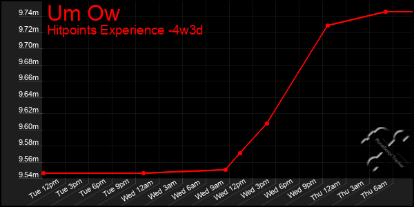 Last 31 Days Graph of Um Ow