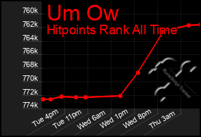 Total Graph of Um Ow