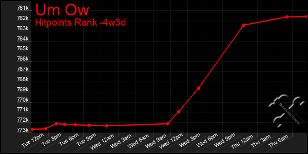 Last 31 Days Graph of Um Ow