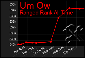 Total Graph of Um Ow