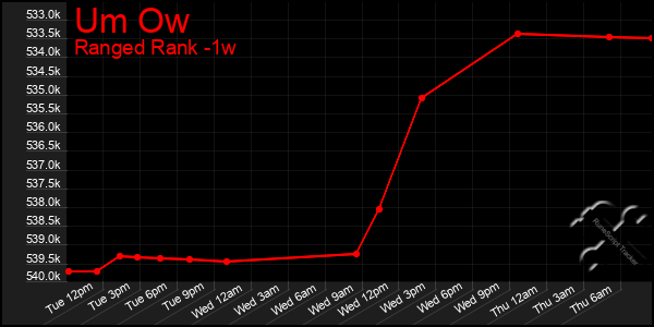 Last 7 Days Graph of Um Ow