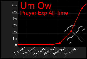 Total Graph of Um Ow