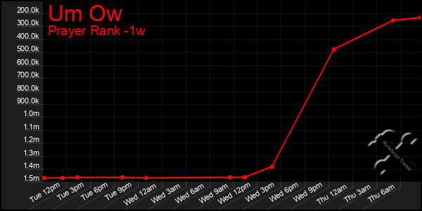Last 7 Days Graph of Um Ow