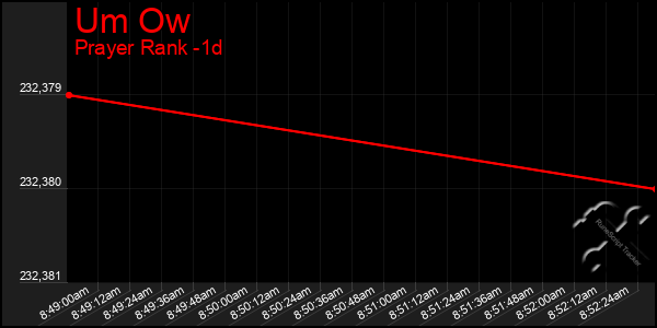 Last 24 Hours Graph of Um Ow