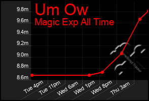 Total Graph of Um Ow