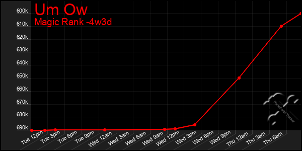 Last 31 Days Graph of Um Ow