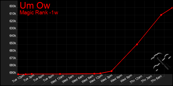 Last 7 Days Graph of Um Ow