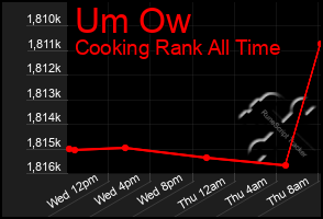 Total Graph of Um Ow
