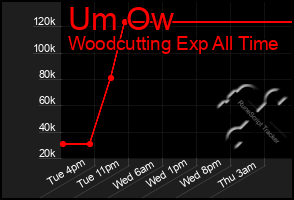 Total Graph of Um Ow