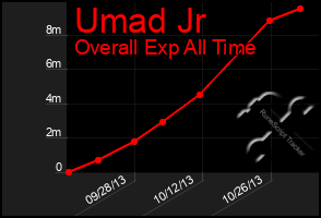 Total Graph of Umad Jr