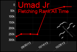 Total Graph of Umad Jr