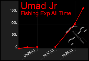 Total Graph of Umad Jr