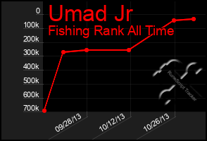 Total Graph of Umad Jr