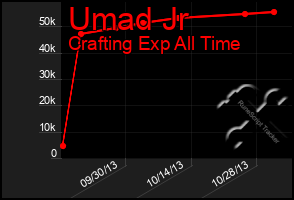 Total Graph of Umad Jr