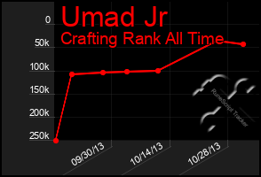 Total Graph of Umad Jr