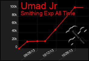 Total Graph of Umad Jr