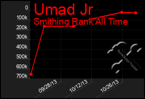 Total Graph of Umad Jr