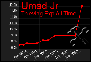 Total Graph of Umad Jr