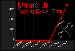 Total Graph of Umad Jr