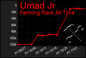 Total Graph of Umad Jr