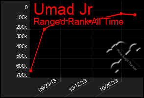 Total Graph of Umad Jr