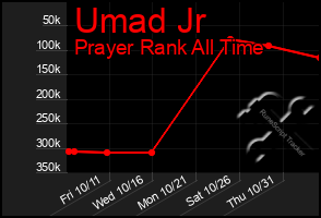 Total Graph of Umad Jr