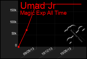 Total Graph of Umad Jr