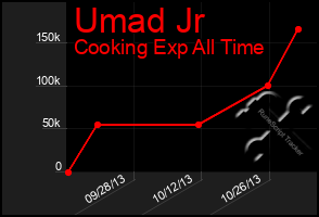 Total Graph of Umad Jr