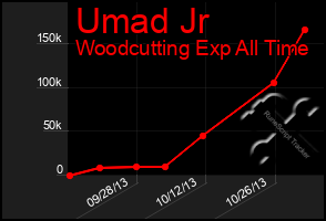 Total Graph of Umad Jr