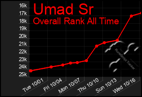 Total Graph of Umad Sr