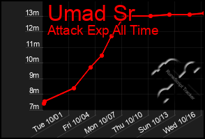 Total Graph of Umad Sr