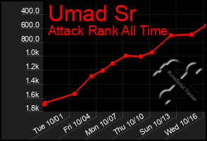 Total Graph of Umad Sr