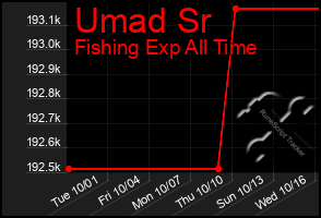 Total Graph of Umad Sr