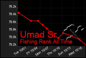 Total Graph of Umad Sr