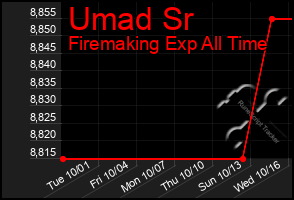 Total Graph of Umad Sr