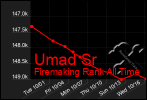 Total Graph of Umad Sr