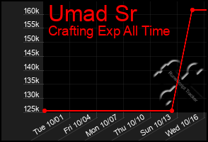 Total Graph of Umad Sr