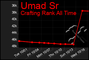 Total Graph of Umad Sr