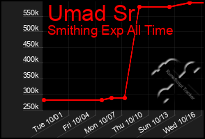 Total Graph of Umad Sr